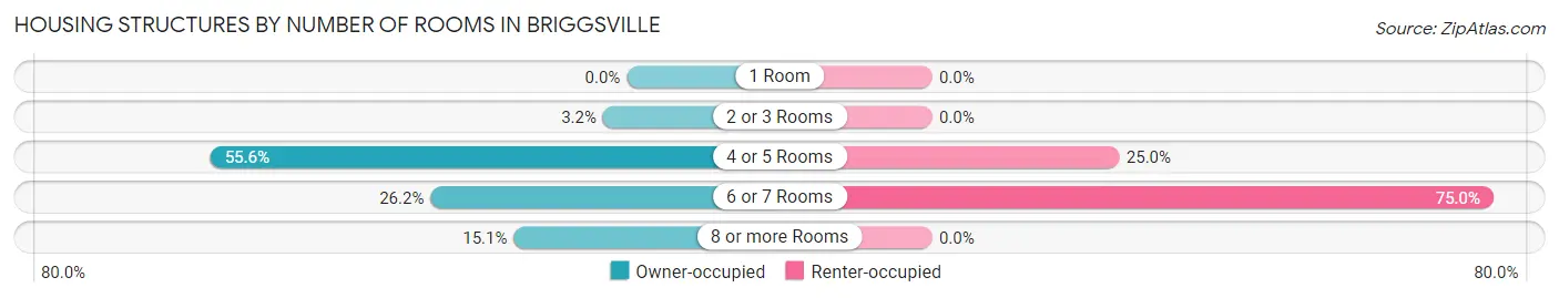 Housing Structures by Number of Rooms in Briggsville