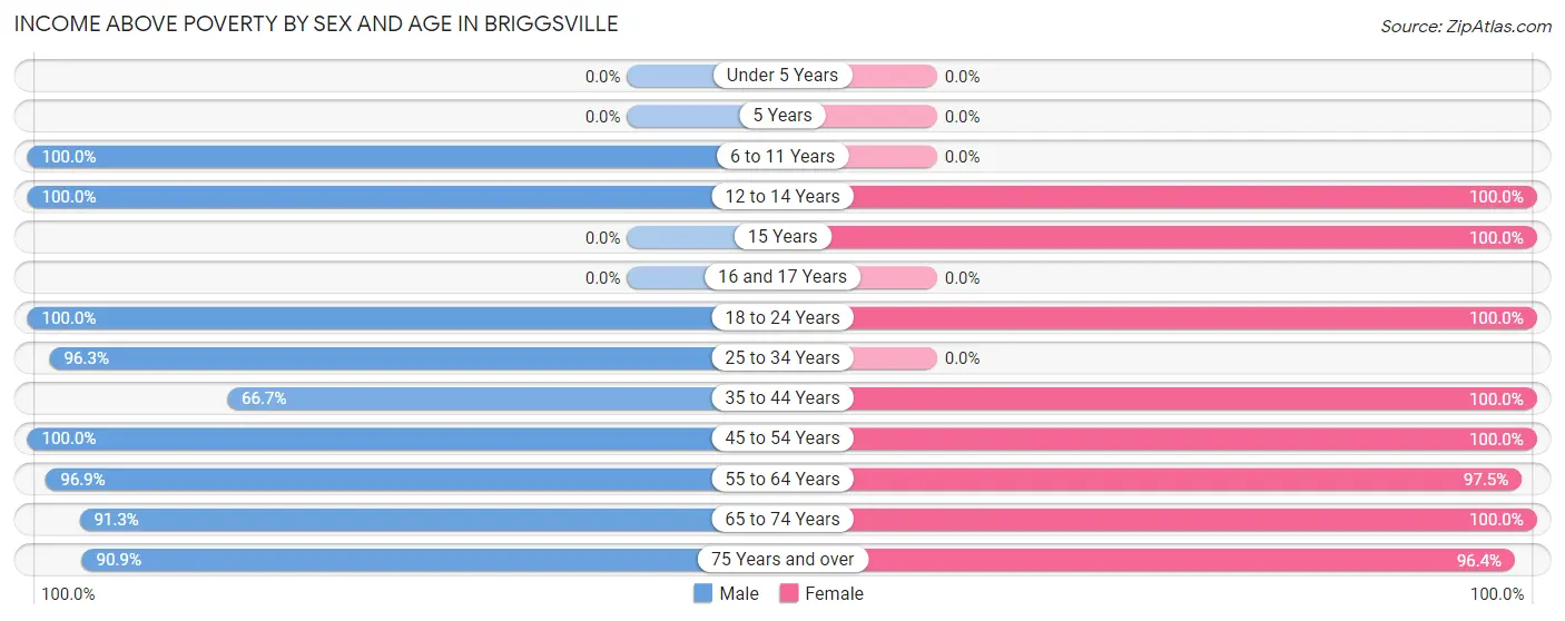 Income Above Poverty by Sex and Age in Briggsville