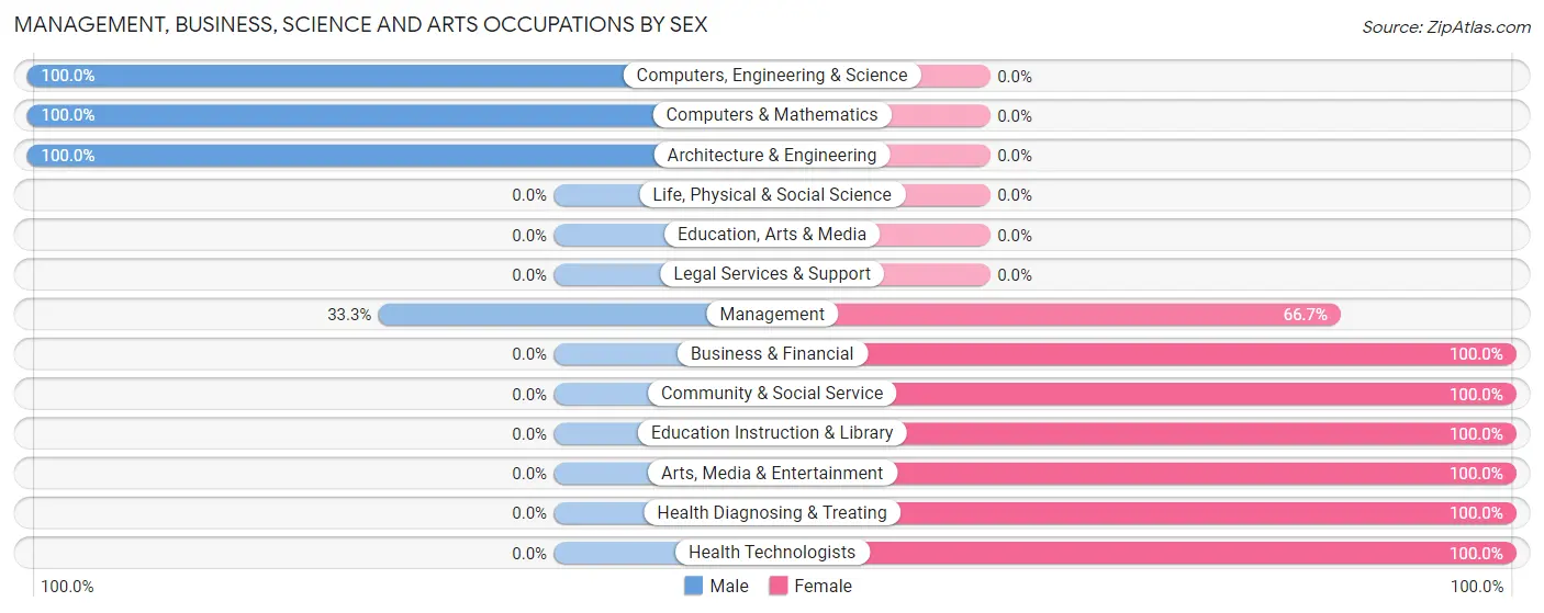 Management, Business, Science and Arts Occupations by Sex in Briggsville