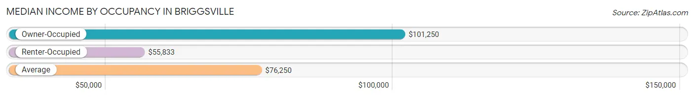 Median Income by Occupancy in Briggsville