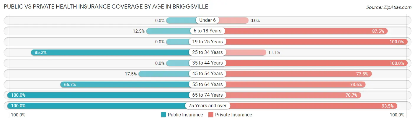 Public vs Private Health Insurance Coverage by Age in Briggsville