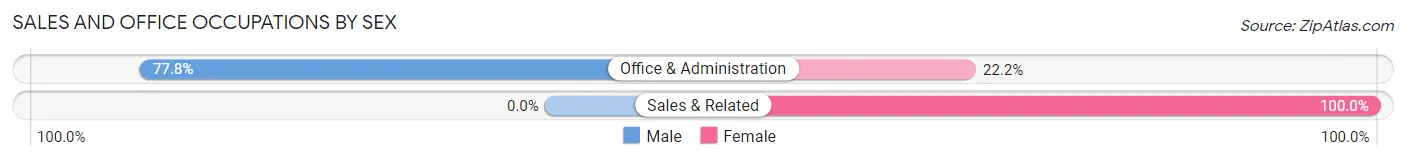 Sales and Office Occupations by Sex in Briggsville