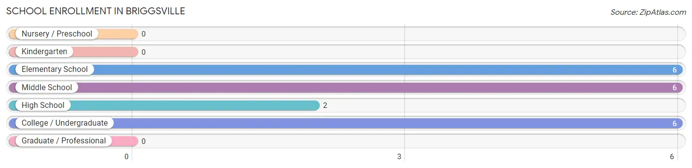 School Enrollment in Briggsville