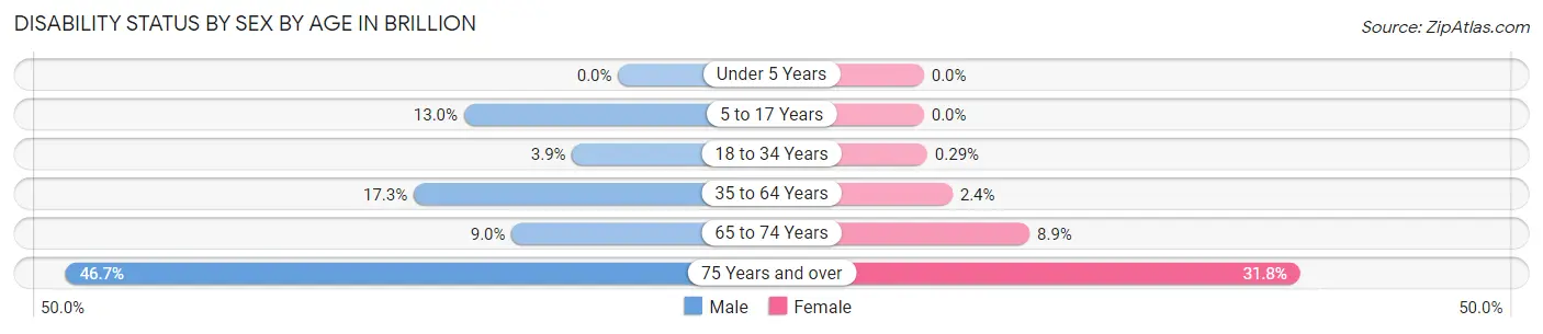 Disability Status by Sex by Age in Brillion