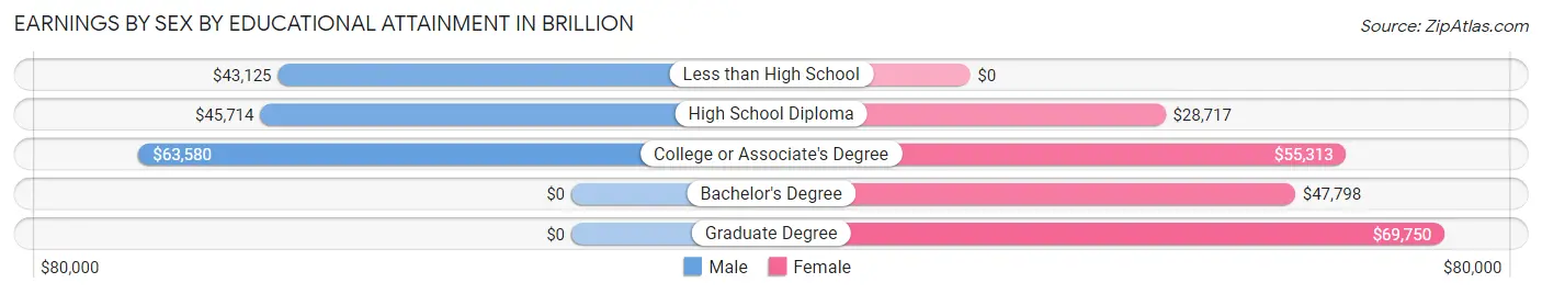 Earnings by Sex by Educational Attainment in Brillion