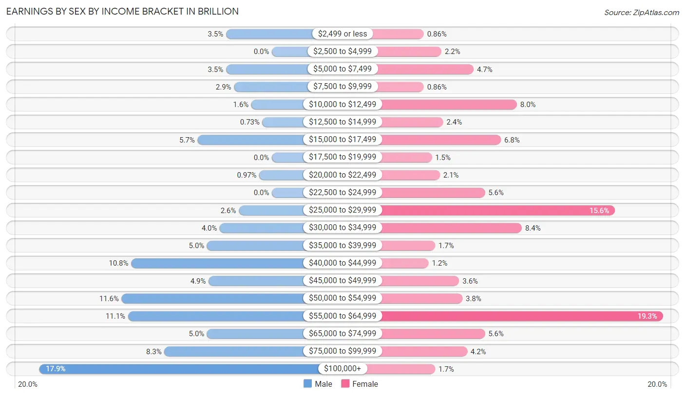 Earnings by Sex by Income Bracket in Brillion