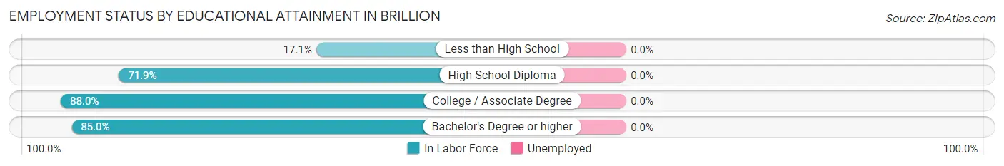 Employment Status by Educational Attainment in Brillion