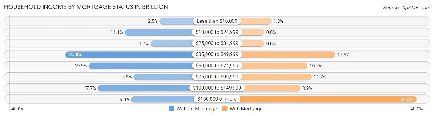 Household Income by Mortgage Status in Brillion