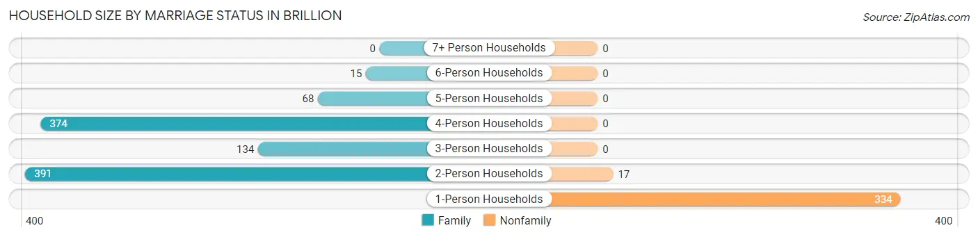 Household Size by Marriage Status in Brillion