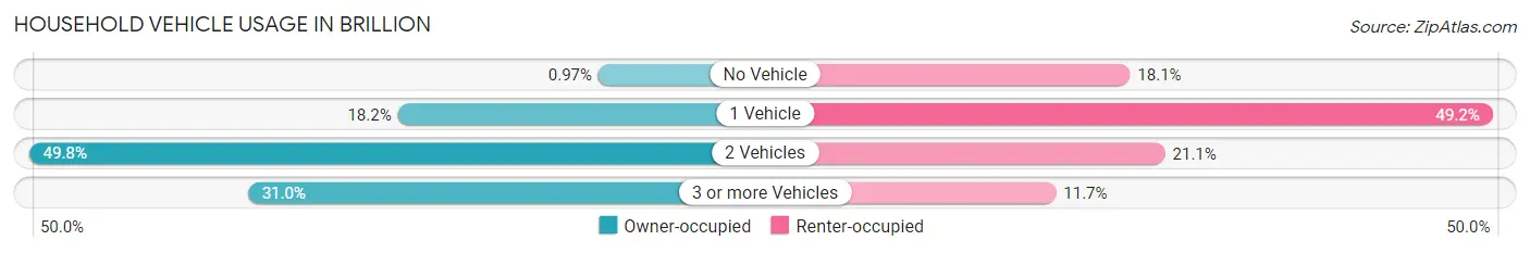 Household Vehicle Usage in Brillion