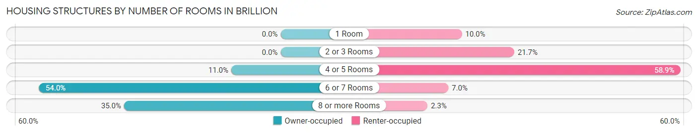 Housing Structures by Number of Rooms in Brillion