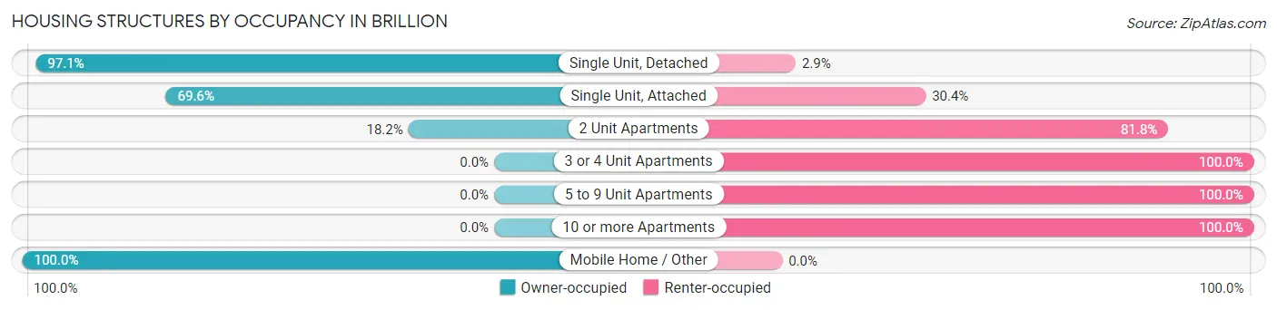 Housing Structures by Occupancy in Brillion