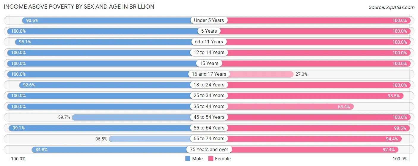 Income Above Poverty by Sex and Age in Brillion