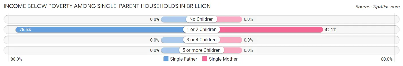Income Below Poverty Among Single-Parent Households in Brillion