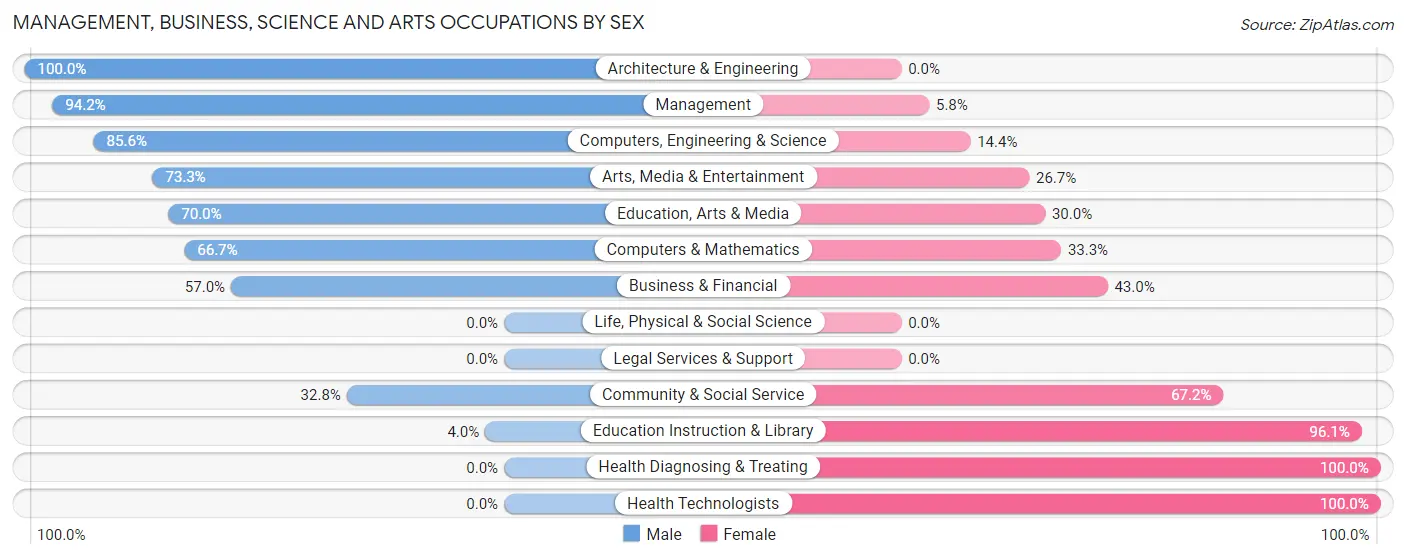 Management, Business, Science and Arts Occupations by Sex in Brillion