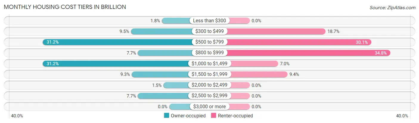 Monthly Housing Cost Tiers in Brillion