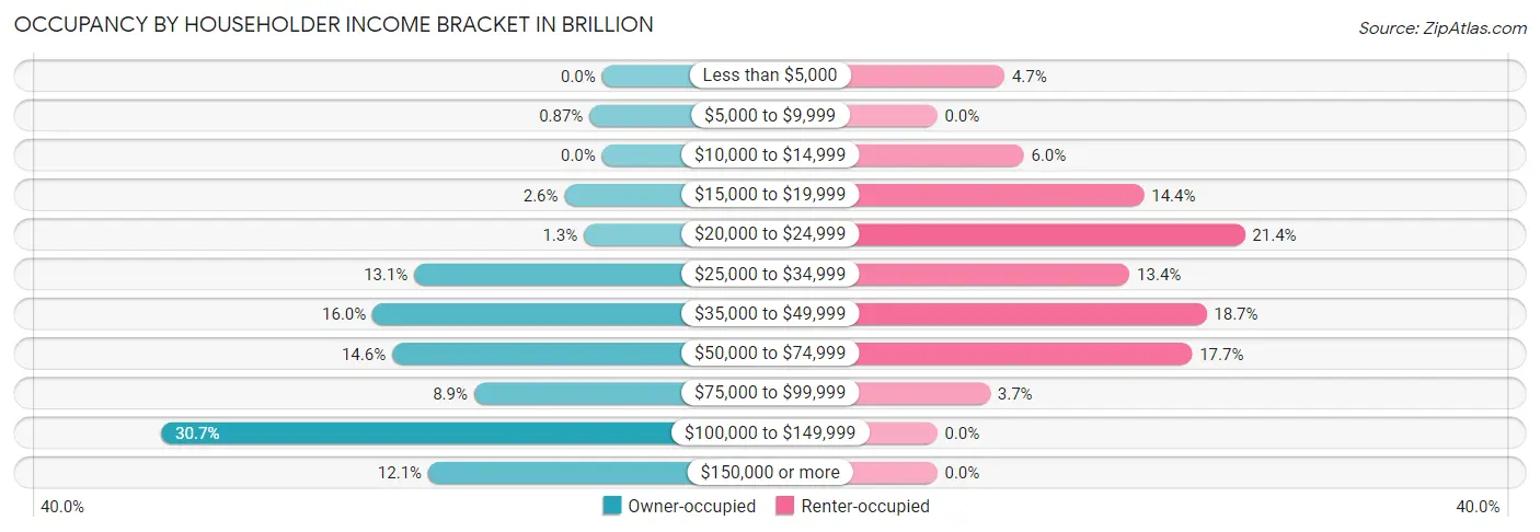 Occupancy by Householder Income Bracket in Brillion