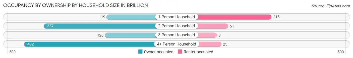 Occupancy by Ownership by Household Size in Brillion