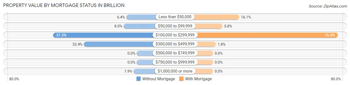 Property Value by Mortgage Status in Brillion