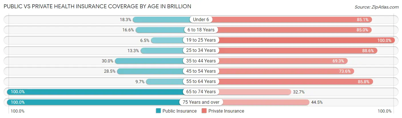 Public vs Private Health Insurance Coverage by Age in Brillion