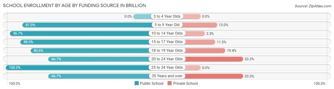 School Enrollment by Age by Funding Source in Brillion