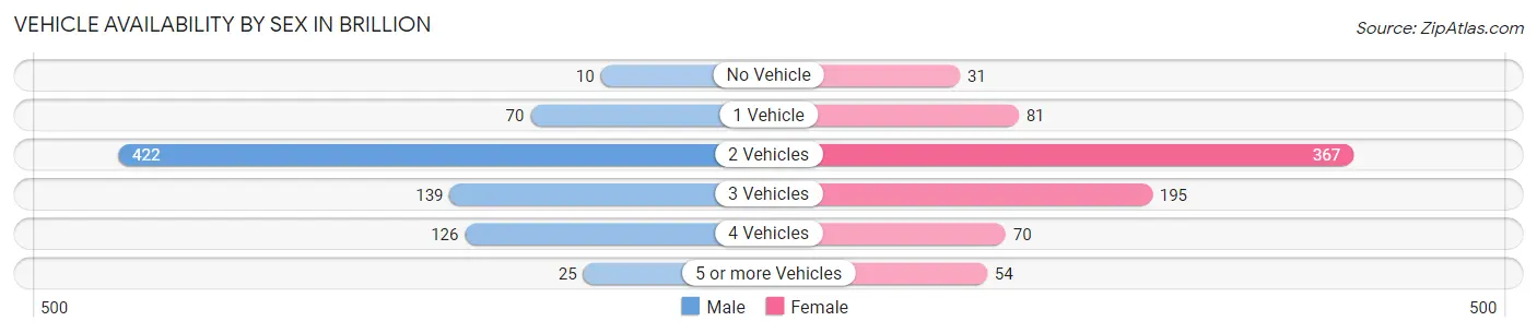Vehicle Availability by Sex in Brillion