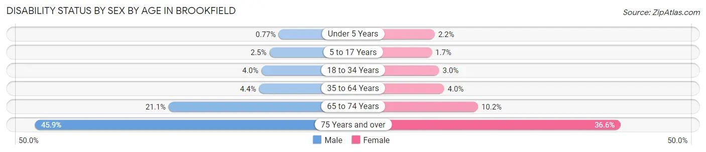 Disability Status by Sex by Age in Brookfield