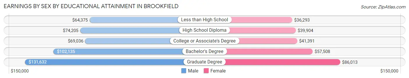 Earnings by Sex by Educational Attainment in Brookfield