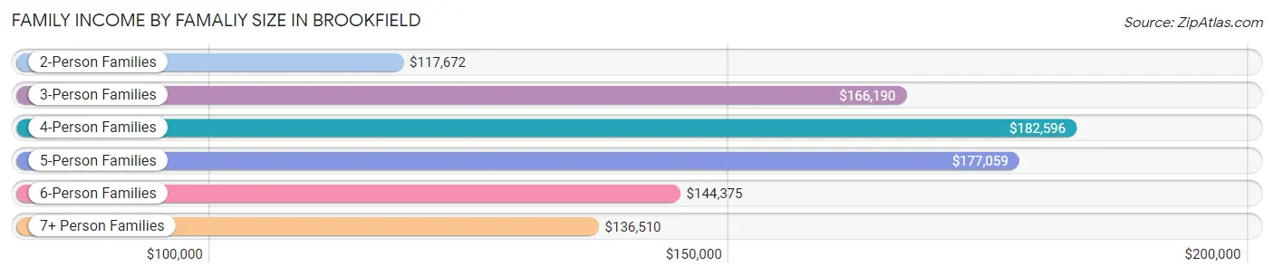Family Income by Famaliy Size in Brookfield