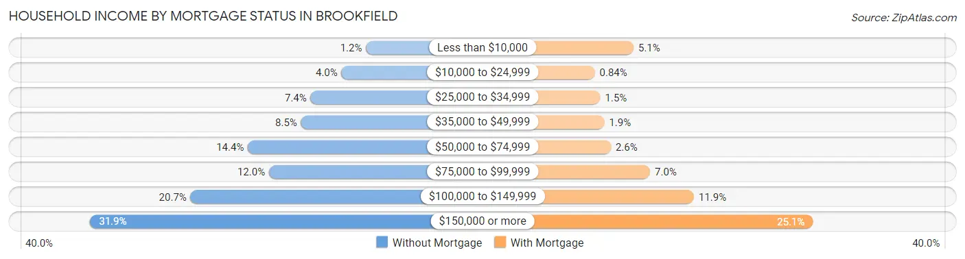 Household Income by Mortgage Status in Brookfield