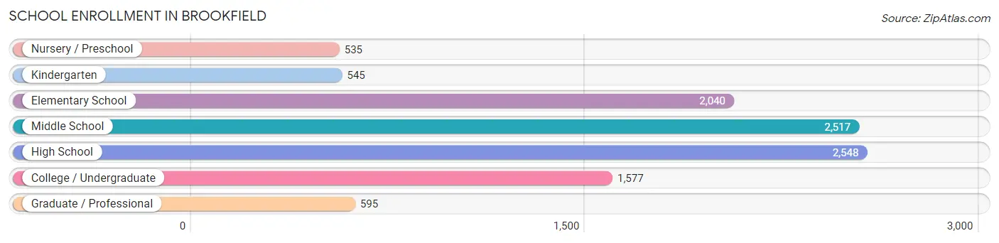 School Enrollment in Brookfield