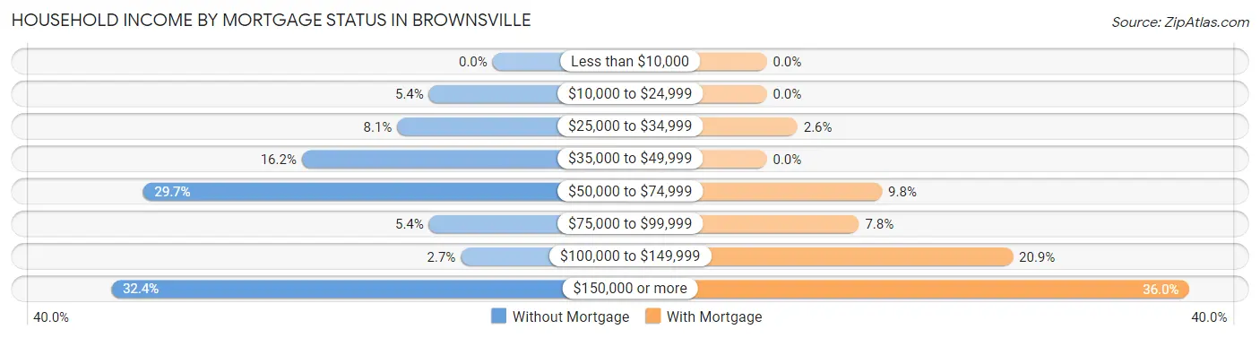 Household Income by Mortgage Status in Brownsville