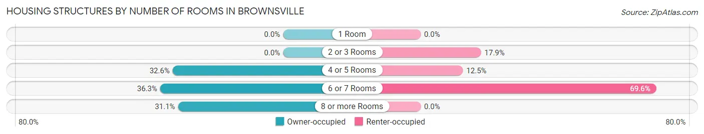 Housing Structures by Number of Rooms in Brownsville