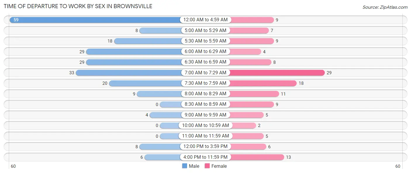 Time of Departure to Work by Sex in Brownsville