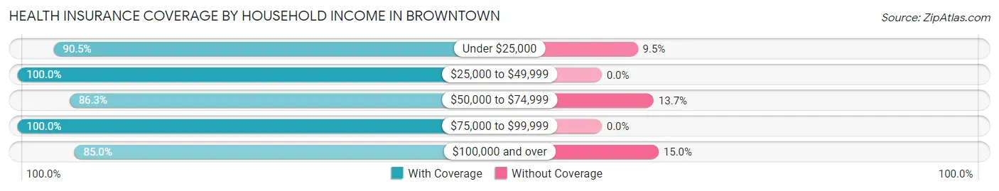 Health Insurance Coverage by Household Income in Browntown