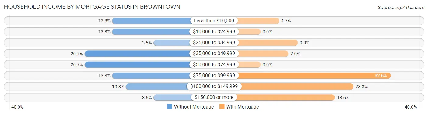 Household Income by Mortgage Status in Browntown
