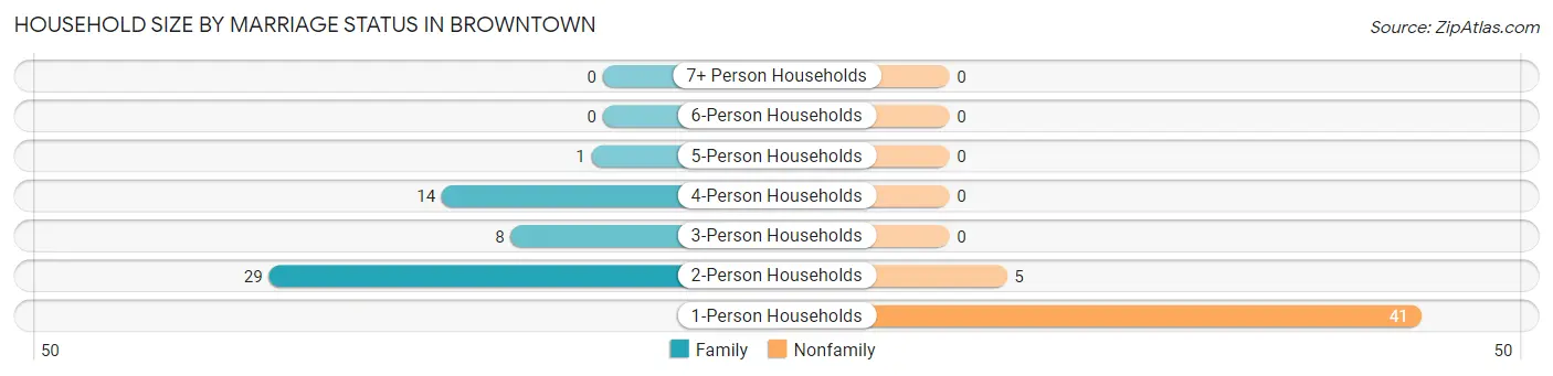 Household Size by Marriage Status in Browntown