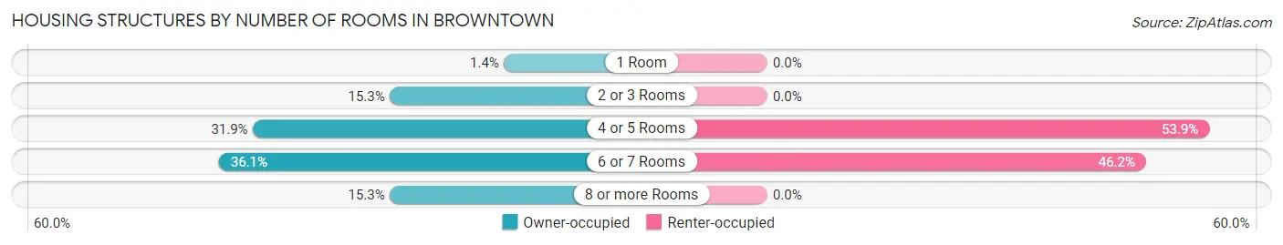 Housing Structures by Number of Rooms in Browntown