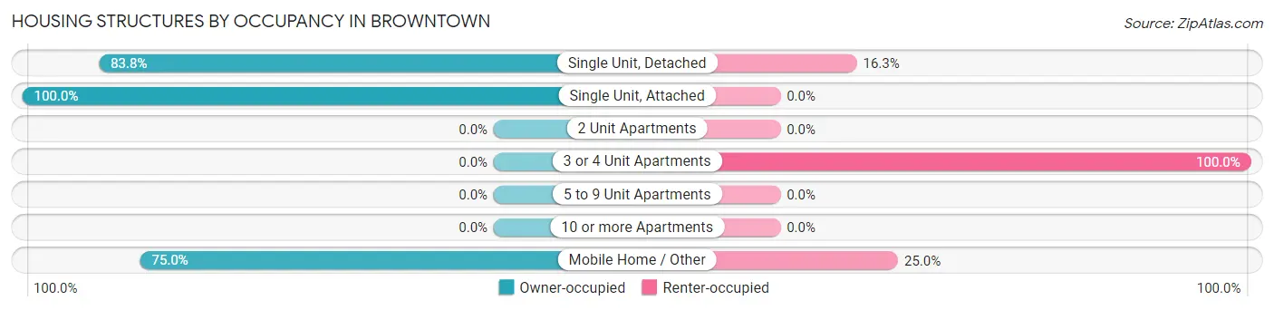 Housing Structures by Occupancy in Browntown