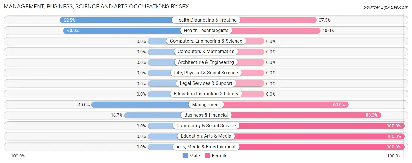 Management, Business, Science and Arts Occupations by Sex in Browntown