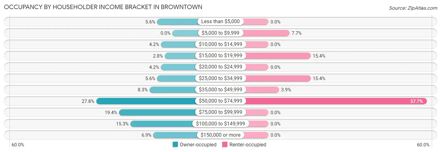 Occupancy by Householder Income Bracket in Browntown