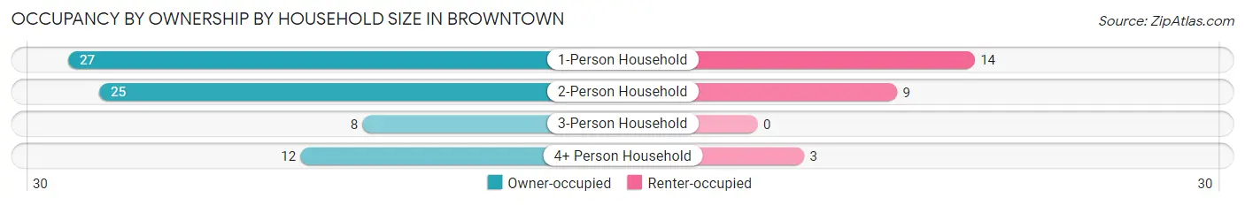 Occupancy by Ownership by Household Size in Browntown