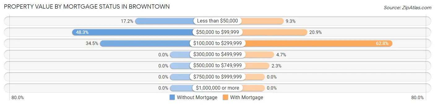 Property Value by Mortgage Status in Browntown
