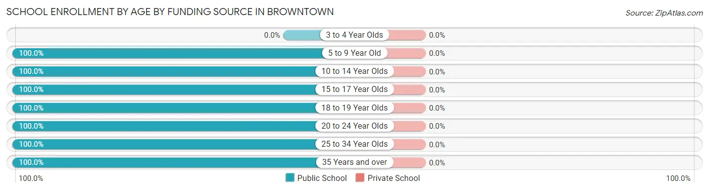 School Enrollment by Age by Funding Source in Browntown