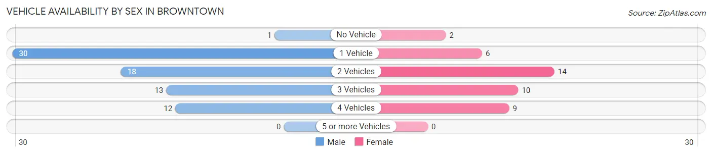 Vehicle Availability by Sex in Browntown