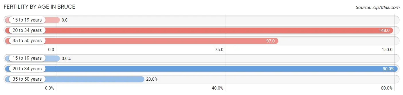 Female Fertility by Age in Bruce