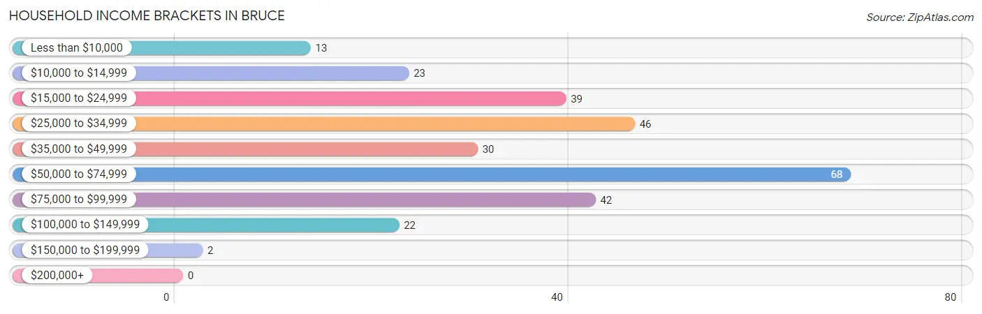 Household Income Brackets in Bruce