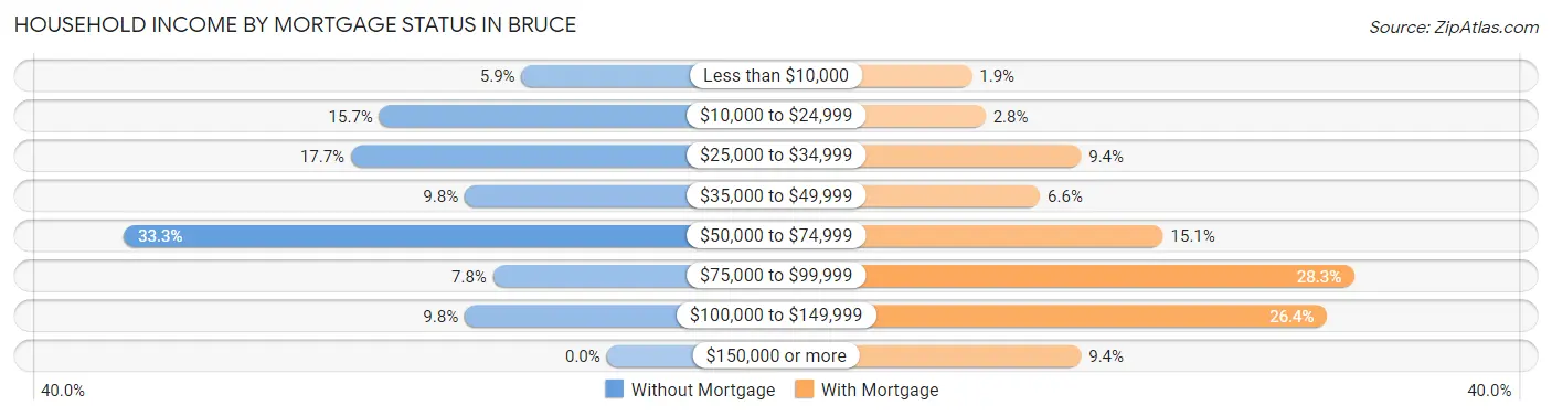 Household Income by Mortgage Status in Bruce