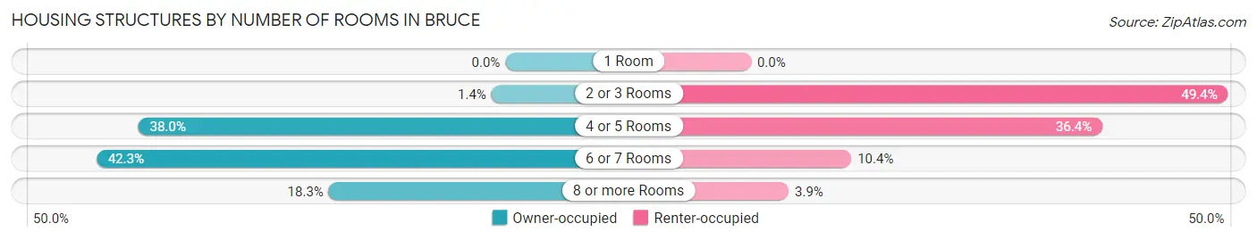 Housing Structures by Number of Rooms in Bruce