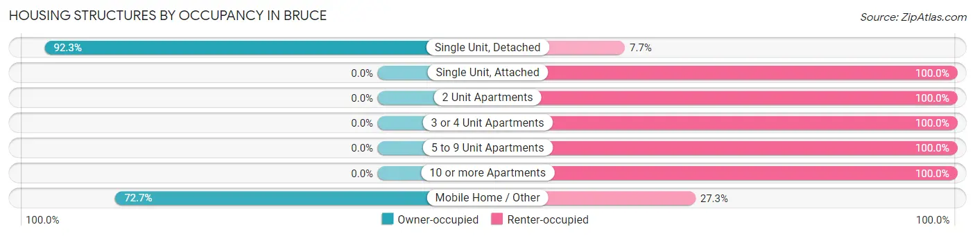 Housing Structures by Occupancy in Bruce